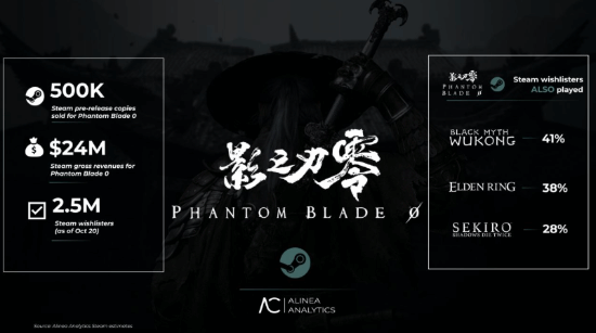 《影之刃零》Steam预购量估算约50万份，愿望单达250万