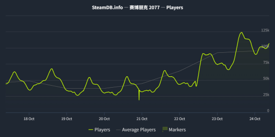 《赛博朋克2077》Steam同时在线峰值达124145，创2023年10月以来新高