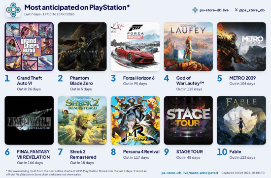 PS Store DB全球最受期待榜：GTA6居首，影之刃零第二
