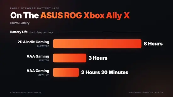 海外博主为ROG Xbox Ally X20刷入SteamOS实测：3A游戏续航约3小时，与Windows基本持平