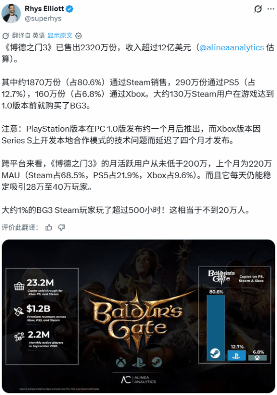 分析师估算《博德之门3》累计营收超12亿美元，销量约2300万份