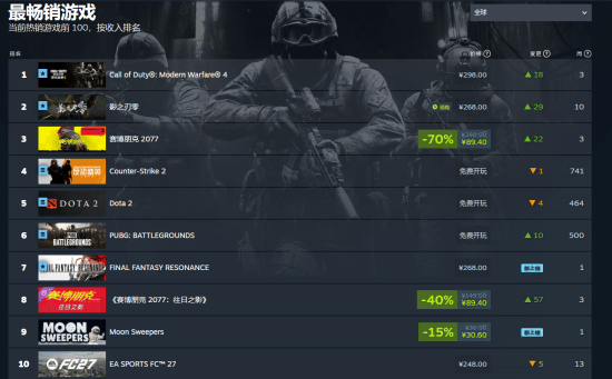 《影之刃零》媒体评分解禁 Metacritic开分91现稳定88，Steam全球热销榜升至第二