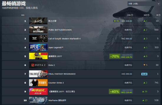 《影之刃零》媒体评测解禁后重回Steam国区畅销榜第一