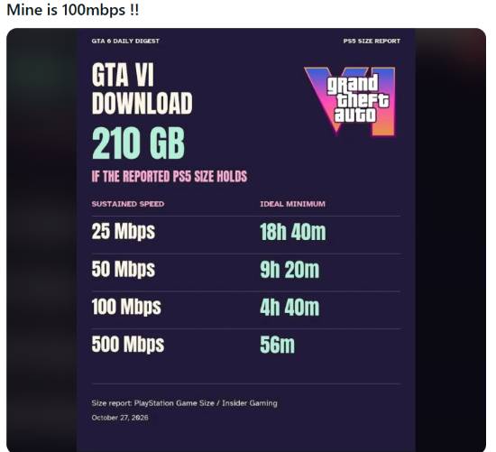 玩家按传闻《GTA6》PS5版210GB容量测算下载时长