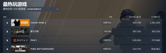 《影之刃零》发售首日Steam在线达40万，位列在线榜第二