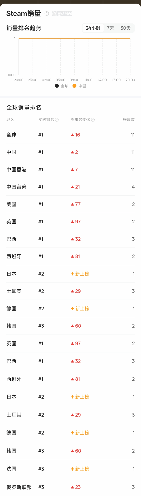 《影之刃零》正式发售，全球七地销量排名第一