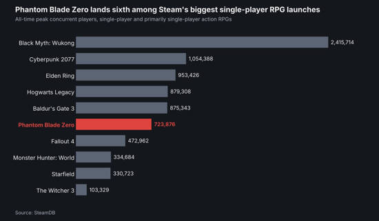《影之刃零》发售首日Steam在线峰值72.4万，单机RPG第六