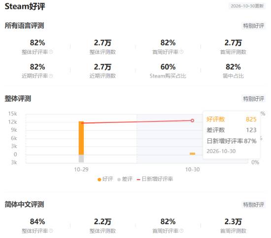 《影之刃零》新增好评率87%，全语言整体好评率82%