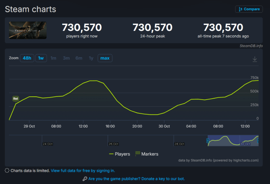 《影之刃零》Steam同时在线峰值达73万，发售第二天创新高