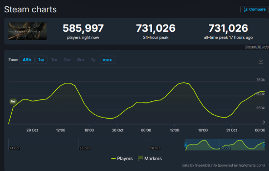 《影之刃零》Steam首发24小时同时在线峰值突破70万