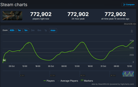 《影之刃零》Steam在线峰值达772,902人 发售两天内再创新高