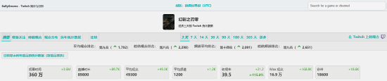 《影之刃零》Twitch单日观看峰值达168951人