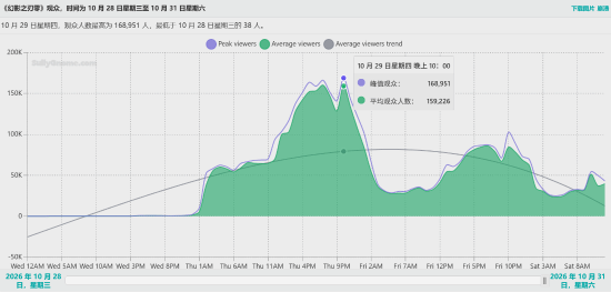 《影之刃零》Twitch单日观看峰值达168951人